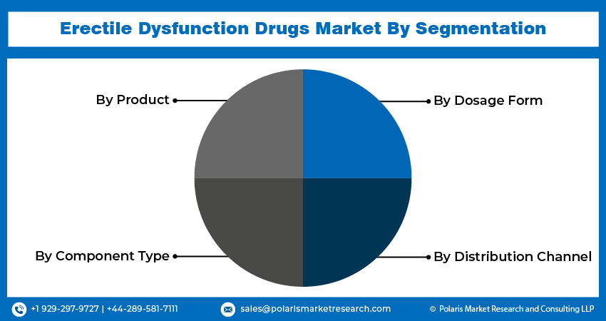 Erectile Dysfunction Drugs Market seg 